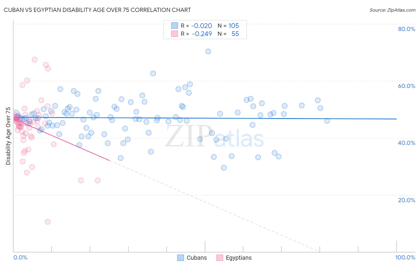 Cuban vs Egyptian Disability Age Over 75