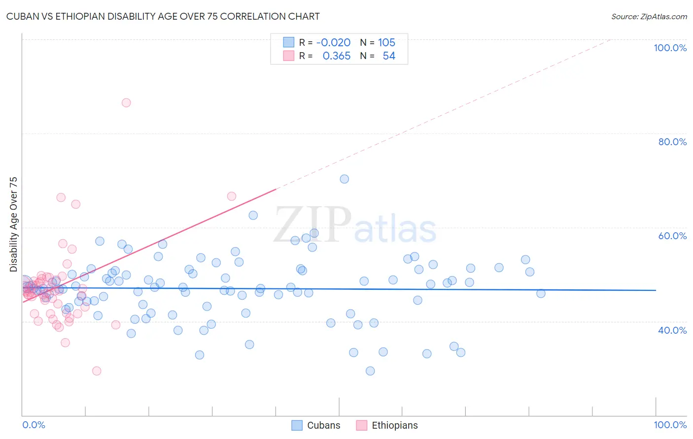 Cuban vs Ethiopian Disability Age Over 75