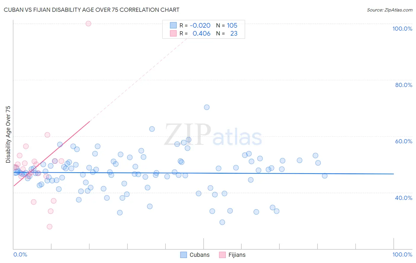 Cuban vs Fijian Disability Age Over 75