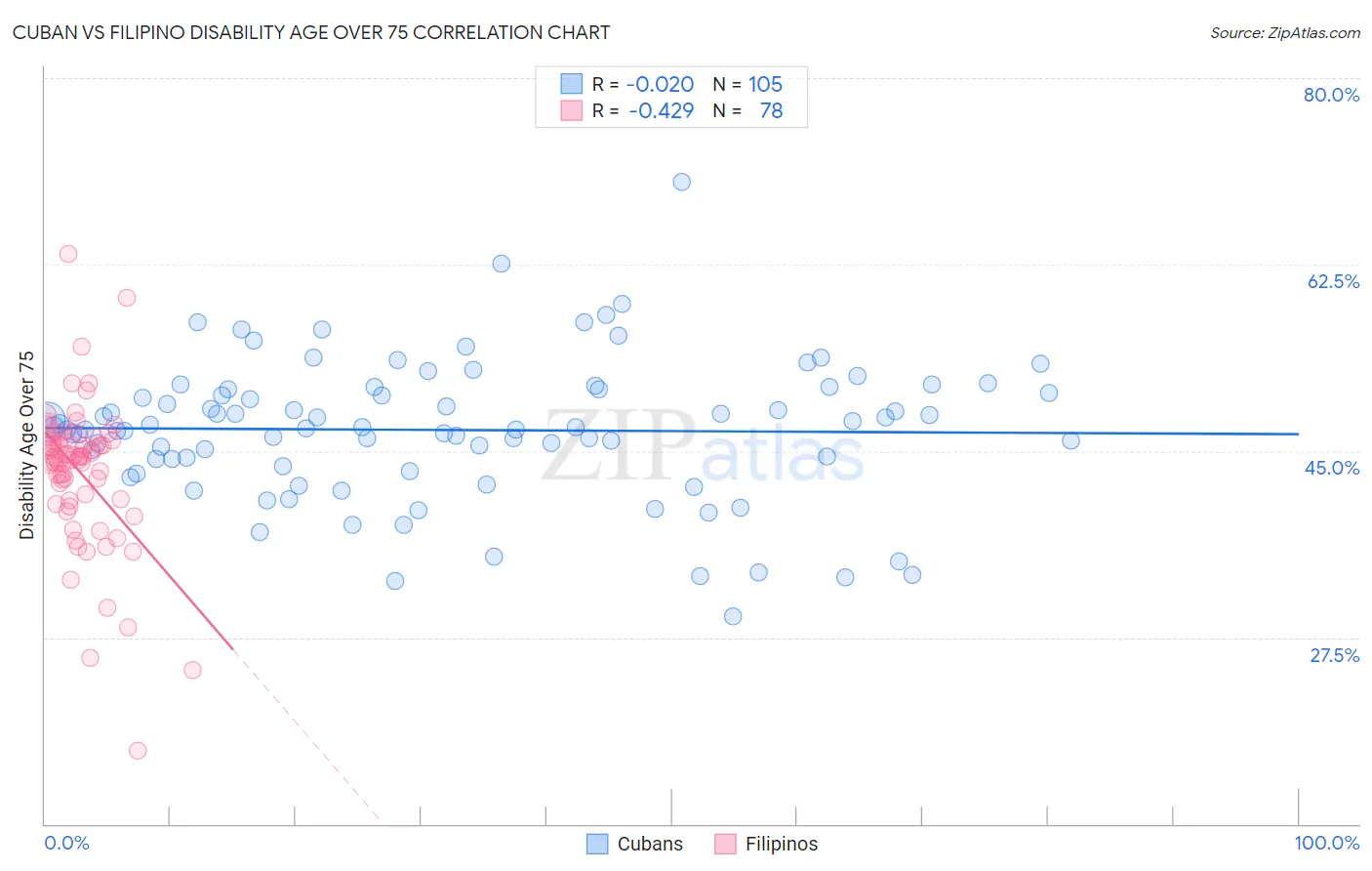 Cuban vs Filipino Disability Age Over 75