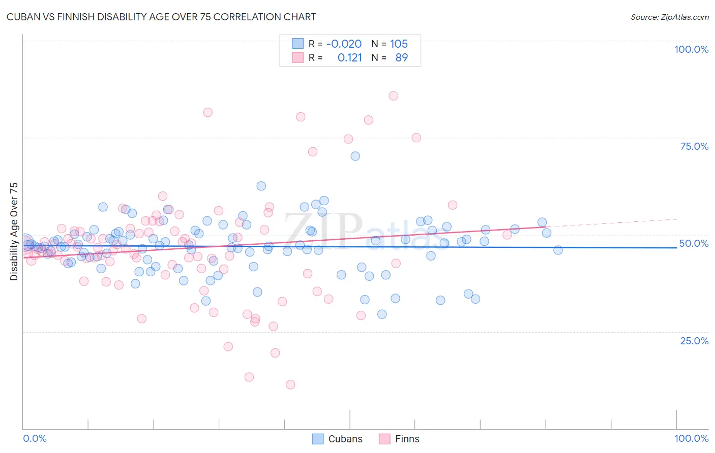 Cuban vs Finnish Disability Age Over 75