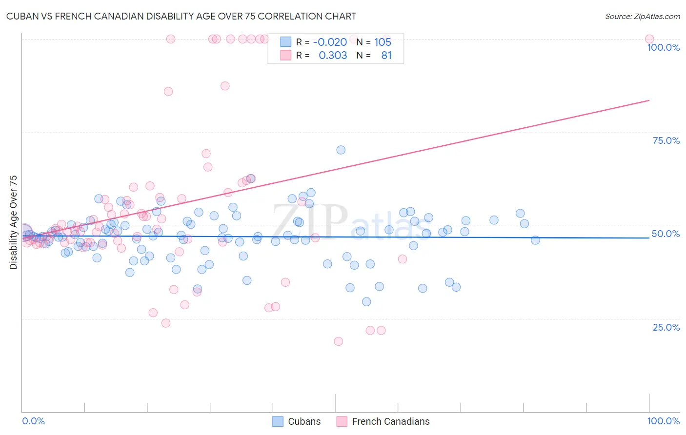 Cuban vs French Canadian Disability Age Over 75