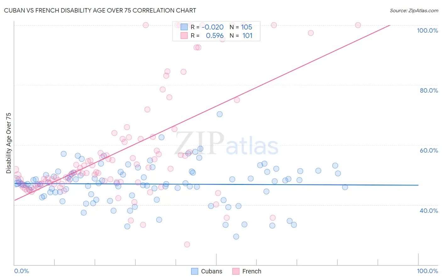 Cuban vs French Disability Age Over 75