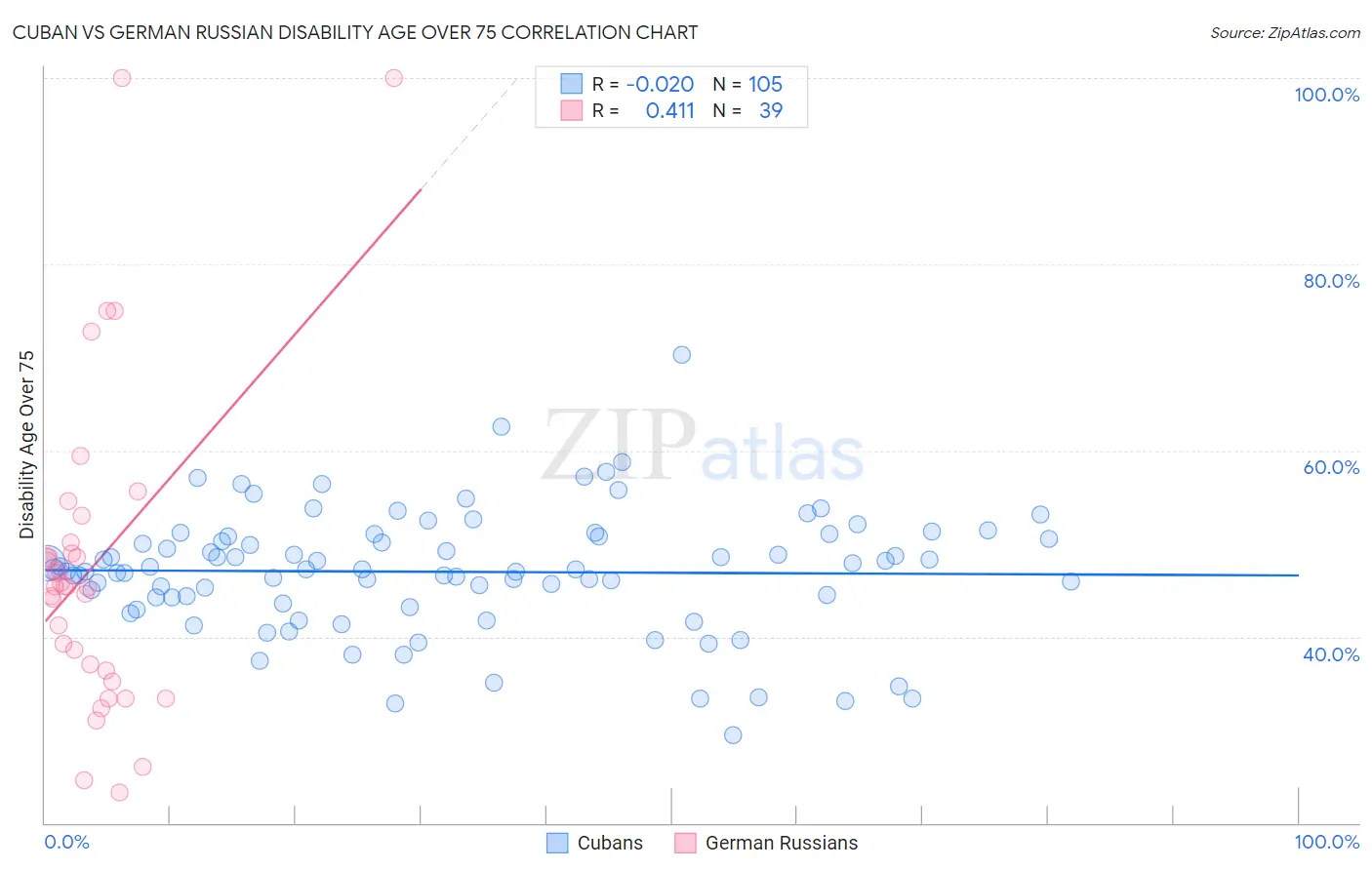 Cuban vs German Russian Disability Age Over 75