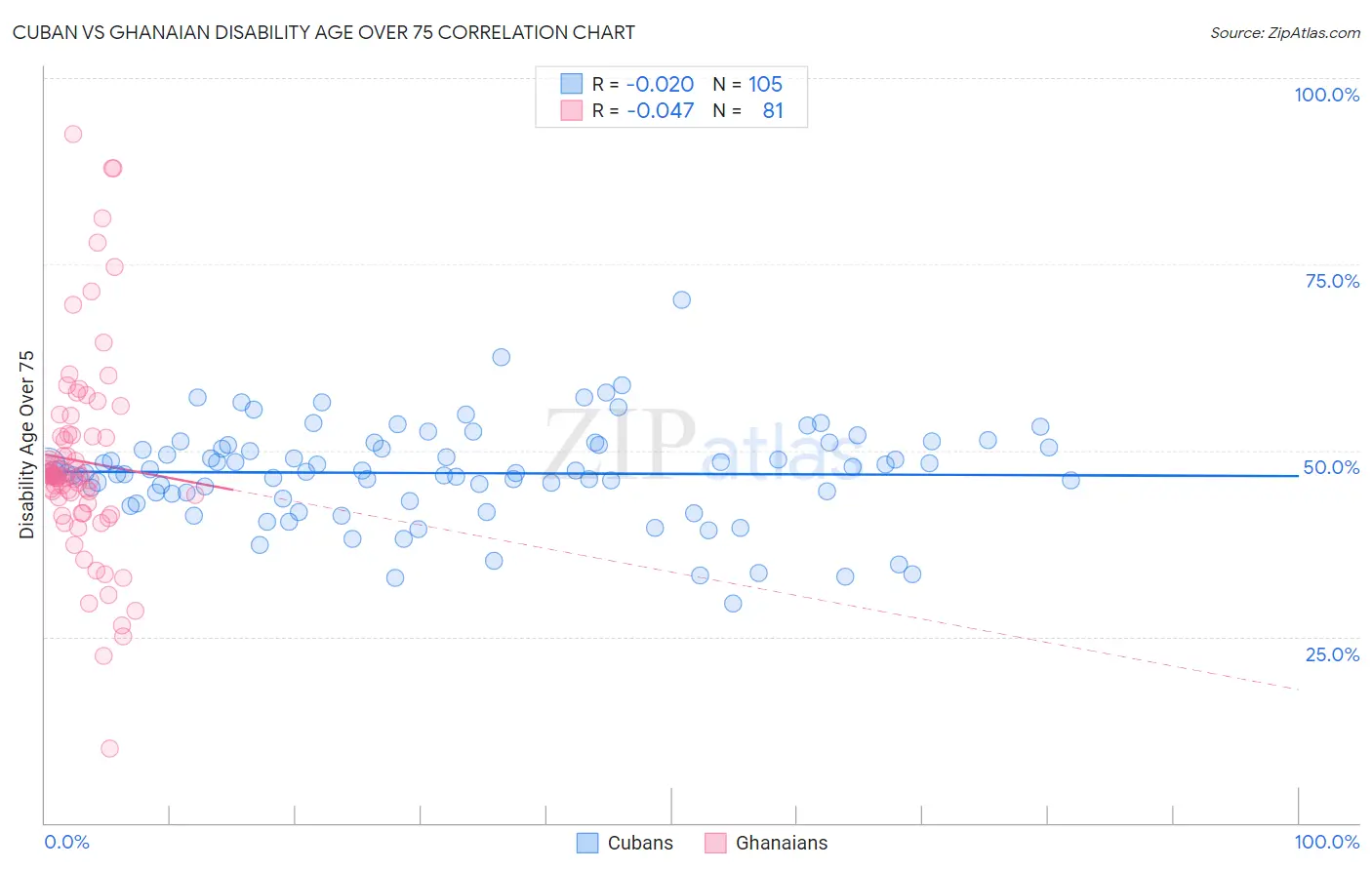 Cuban vs Ghanaian Disability Age Over 75