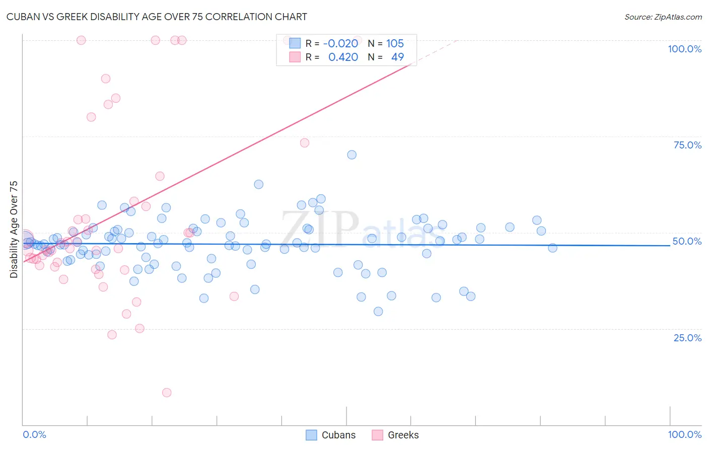 Cuban vs Greek Disability Age Over 75