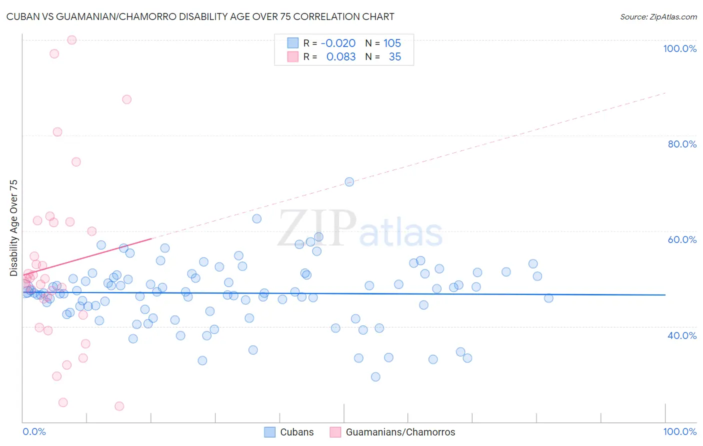 Cuban vs Guamanian/Chamorro Disability Age Over 75