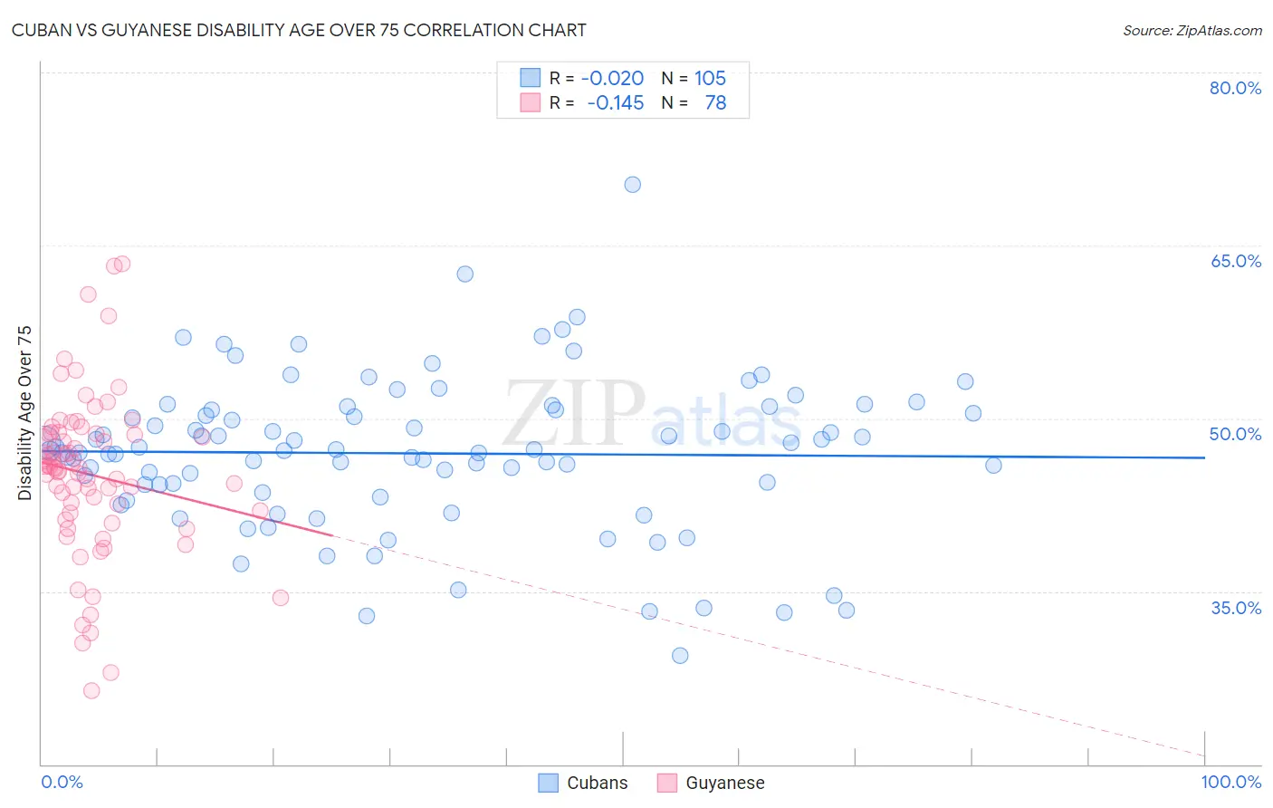 Cuban vs Guyanese Disability Age Over 75