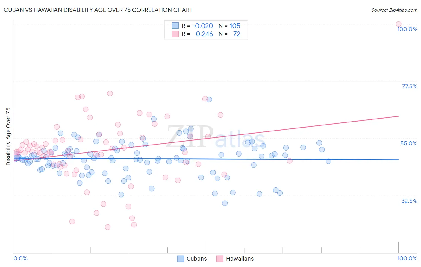 Cuban vs Hawaiian Disability Age Over 75