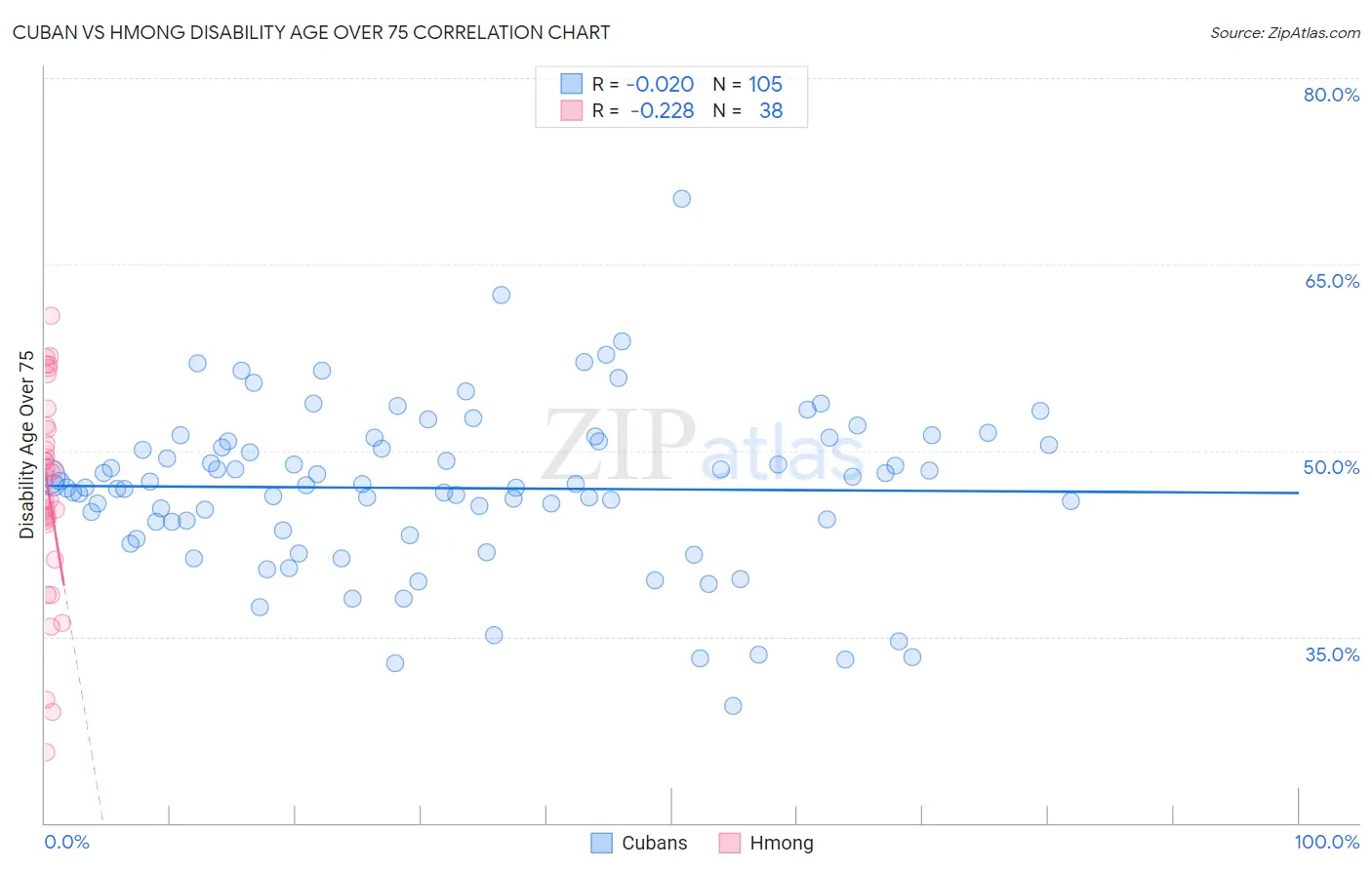 Cuban vs Hmong Disability Age Over 75