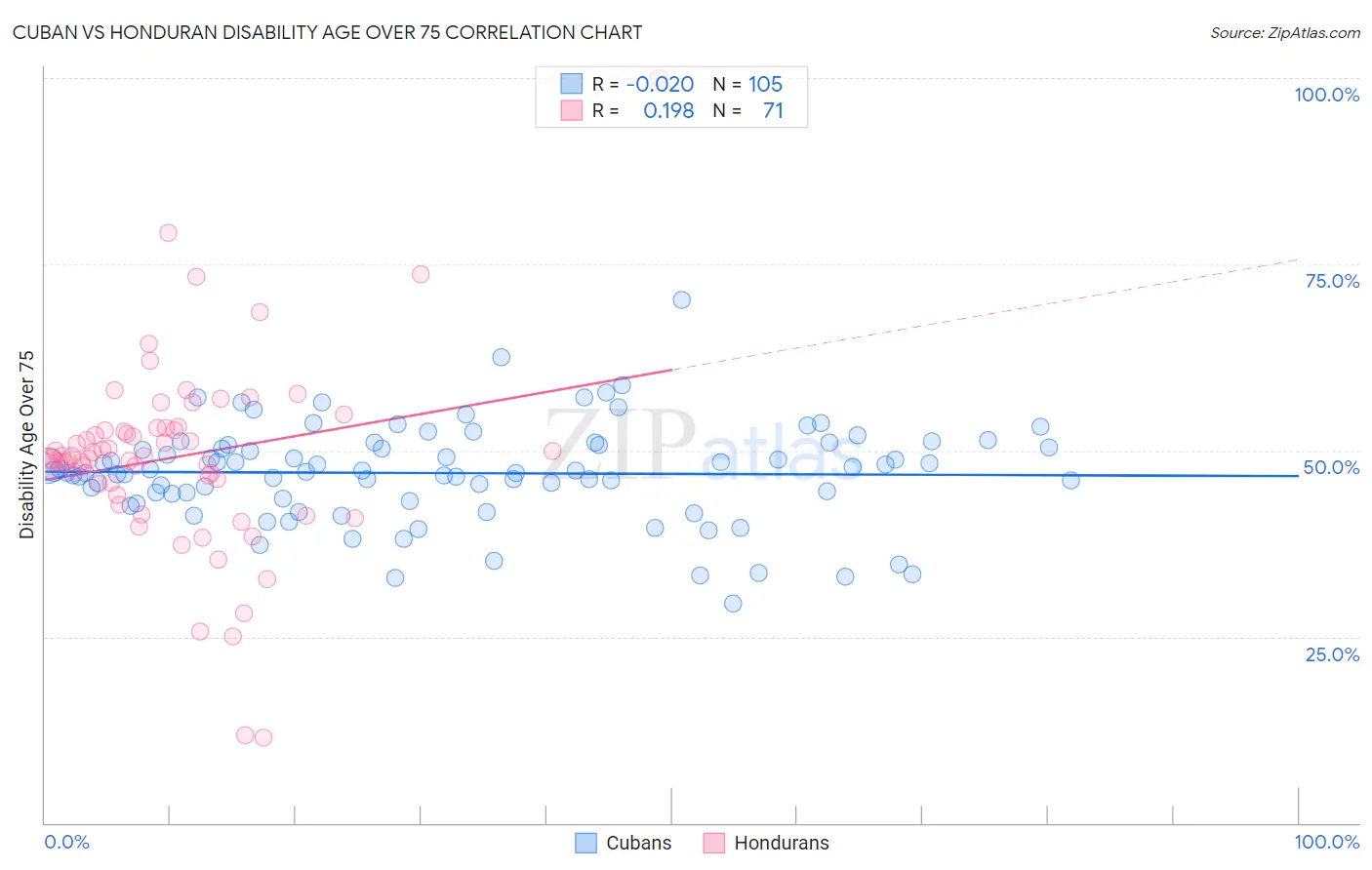 Cuban vs Honduran Disability Age Over 75