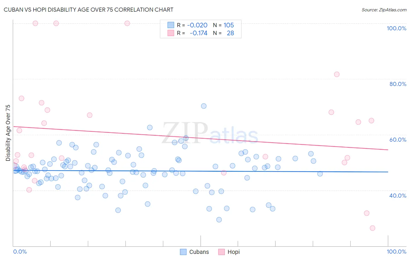 Cuban vs Hopi Disability Age Over 75