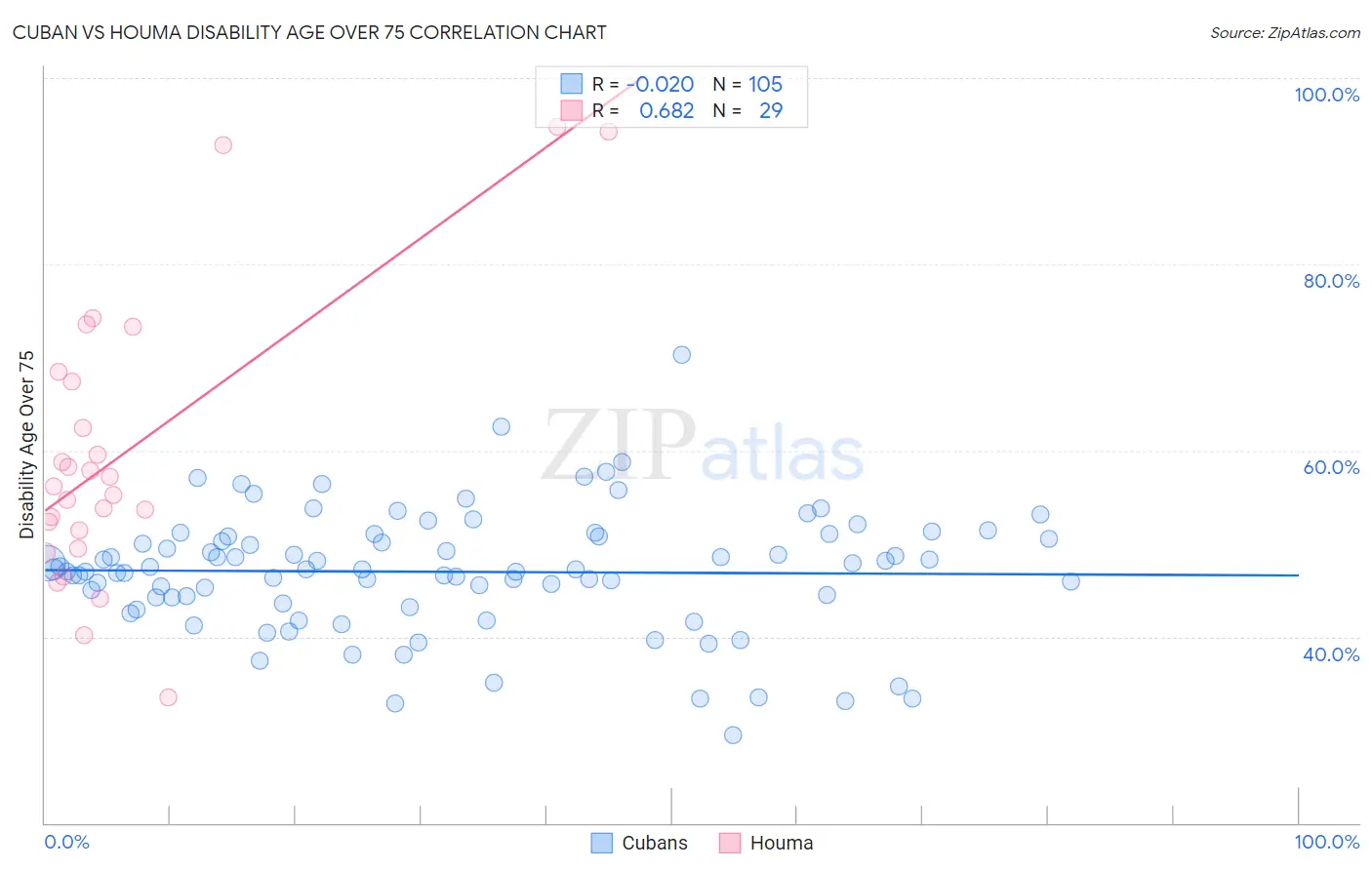 Cuban vs Houma Disability Age Over 75