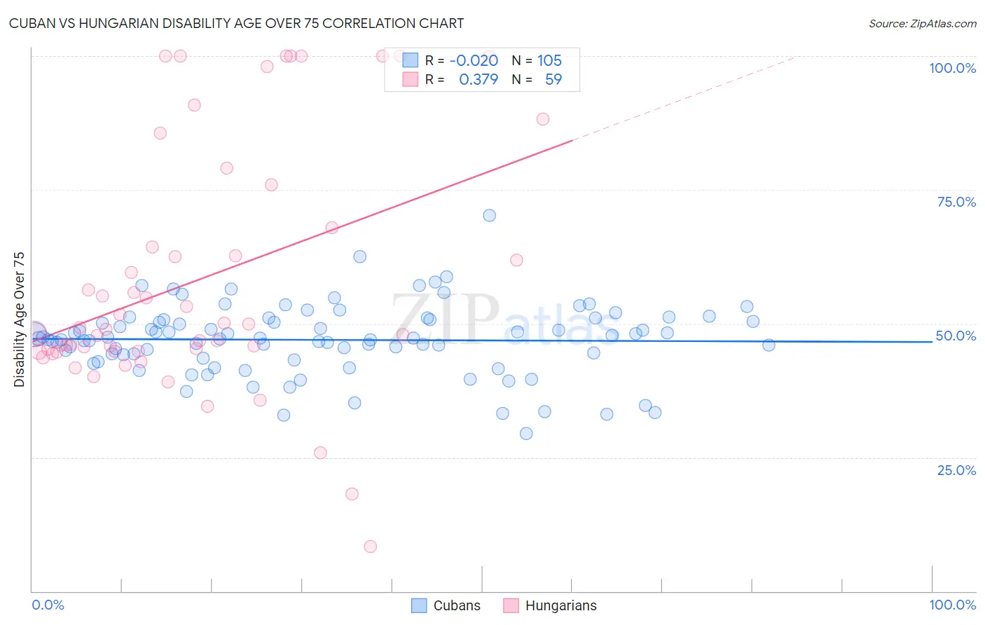 Cuban vs Hungarian Disability Age Over 75