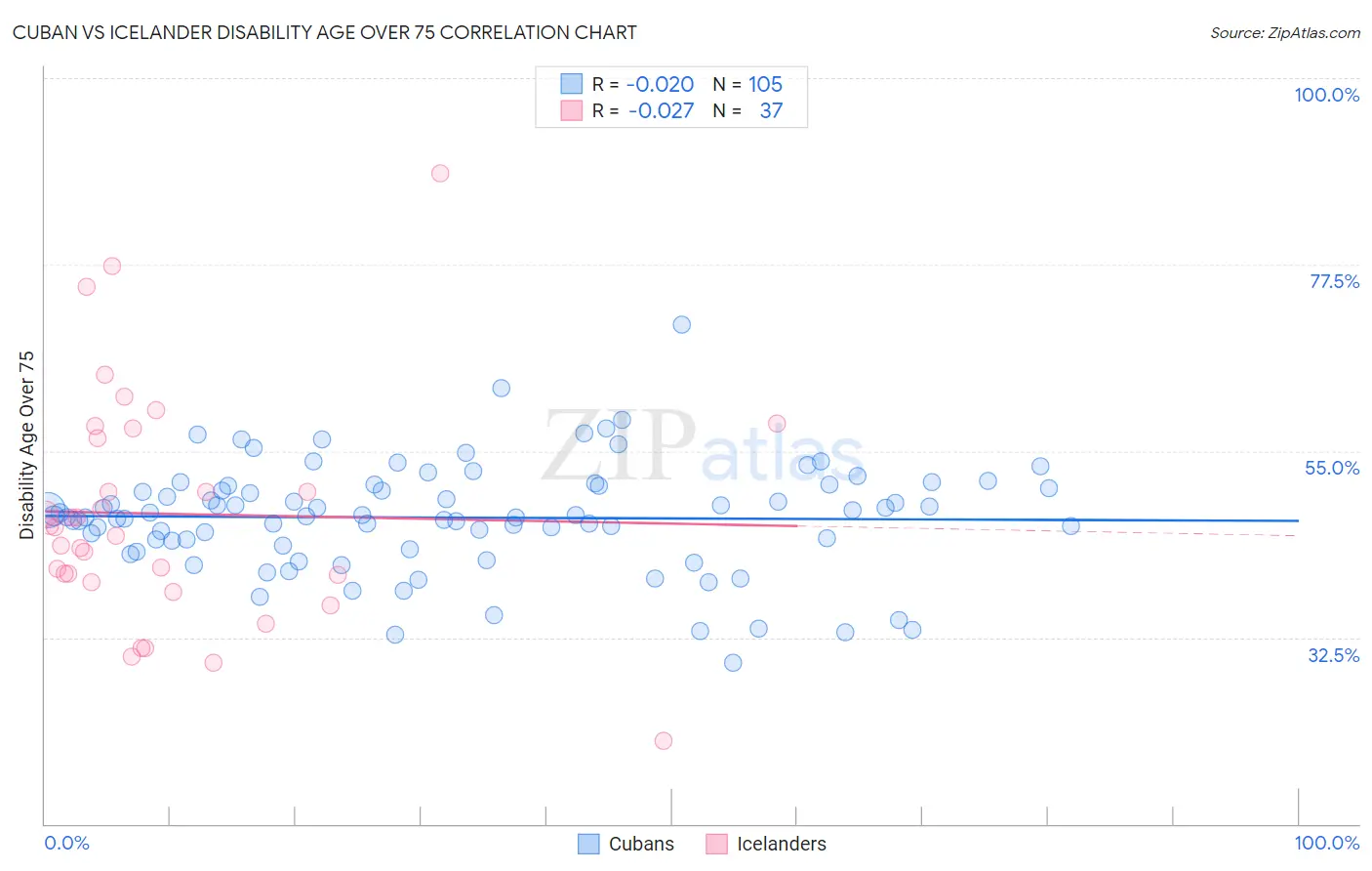 Cuban vs Icelander Disability Age Over 75