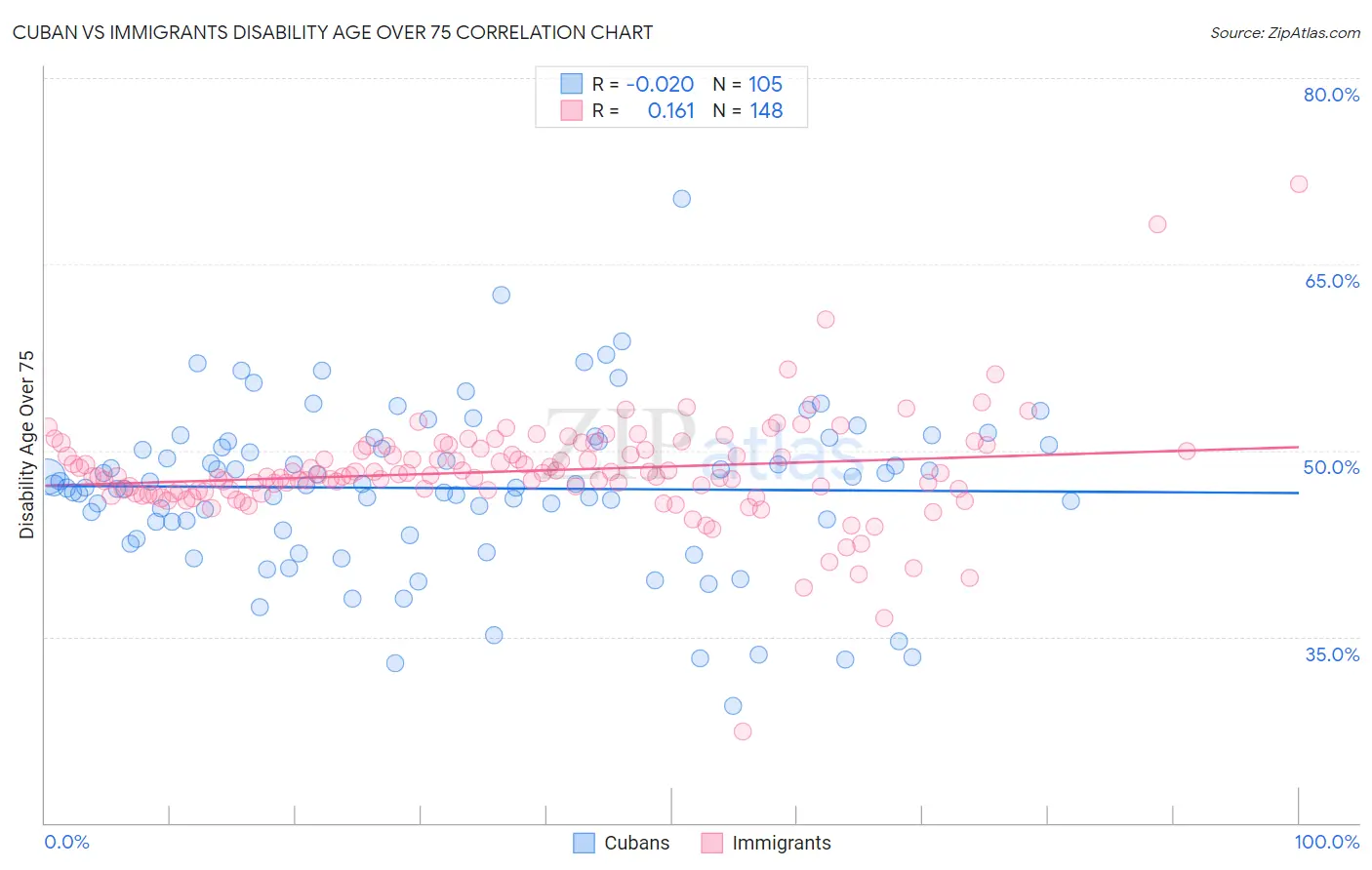 Cuban vs Immigrants Disability Age Over 75