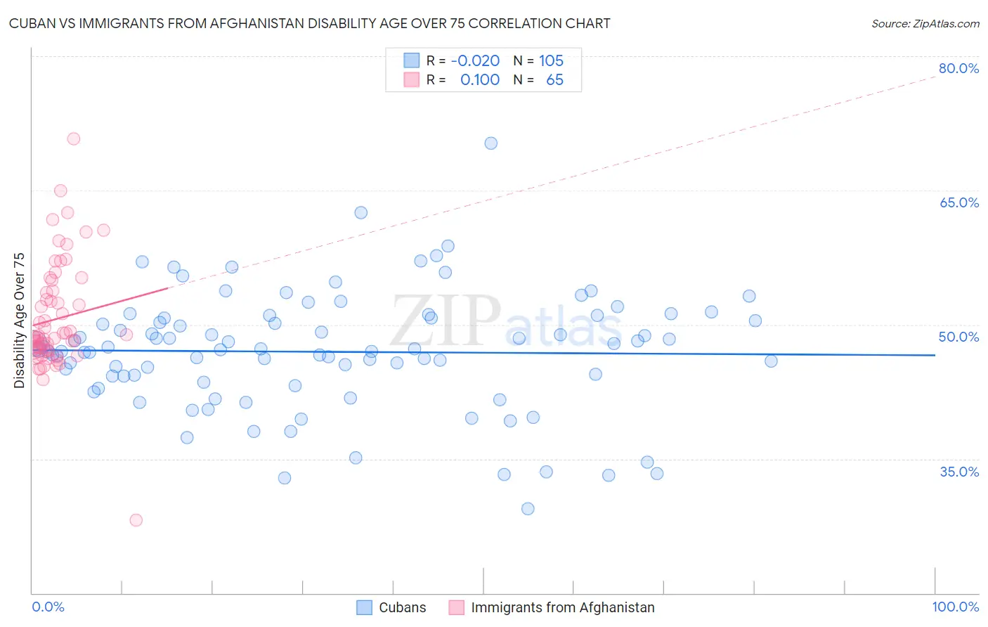 Cuban vs Immigrants from Afghanistan Disability Age Over 75