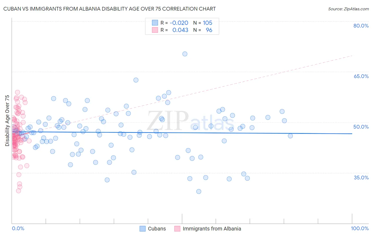 Cuban vs Immigrants from Albania Disability Age Over 75