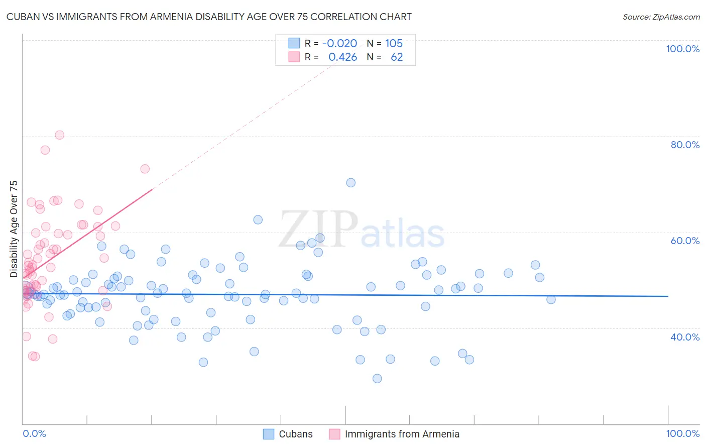 Cuban vs Immigrants from Armenia Disability Age Over 75