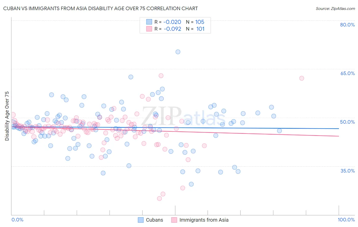 Cuban vs Immigrants from Asia Disability Age Over 75