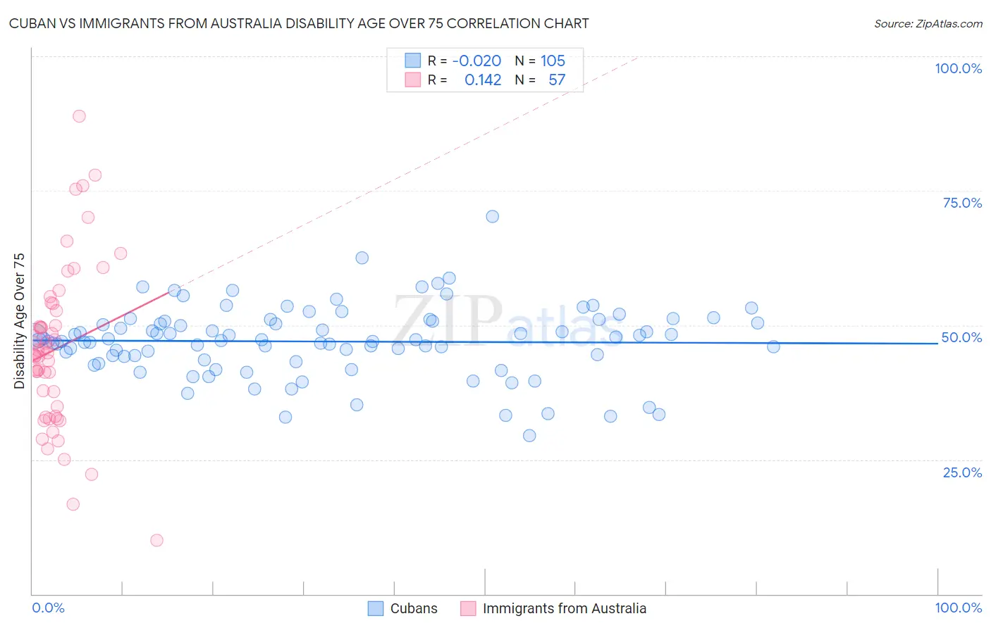 Cuban vs Immigrants from Australia Disability Age Over 75