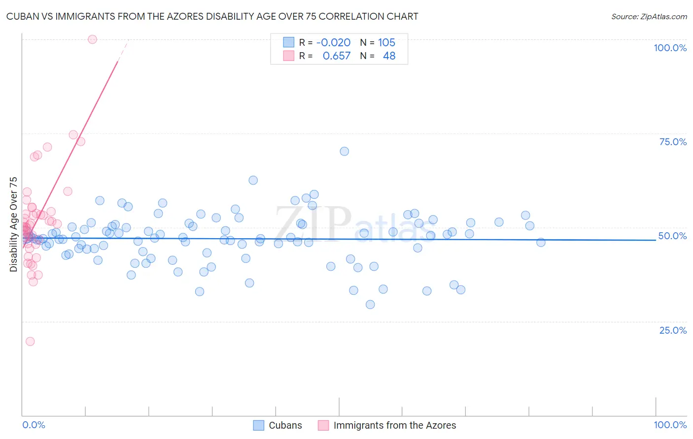 Cuban vs Immigrants from the Azores Disability Age Over 75