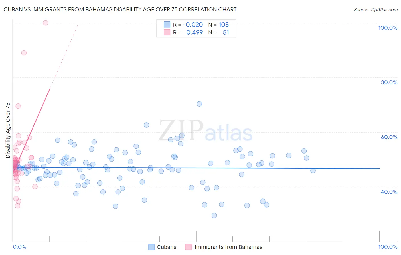 Cuban vs Immigrants from Bahamas Disability Age Over 75