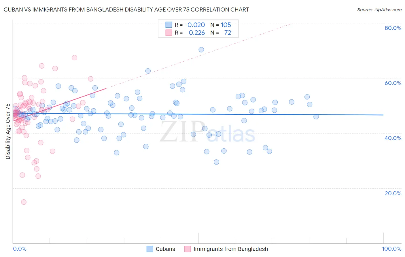 Cuban vs Immigrants from Bangladesh Disability Age Over 75