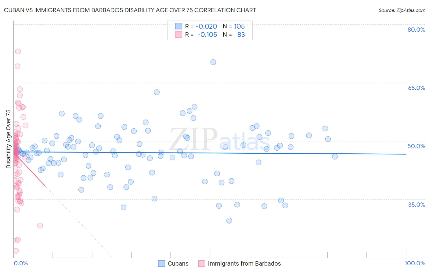 Cuban vs Immigrants from Barbados Disability Age Over 75