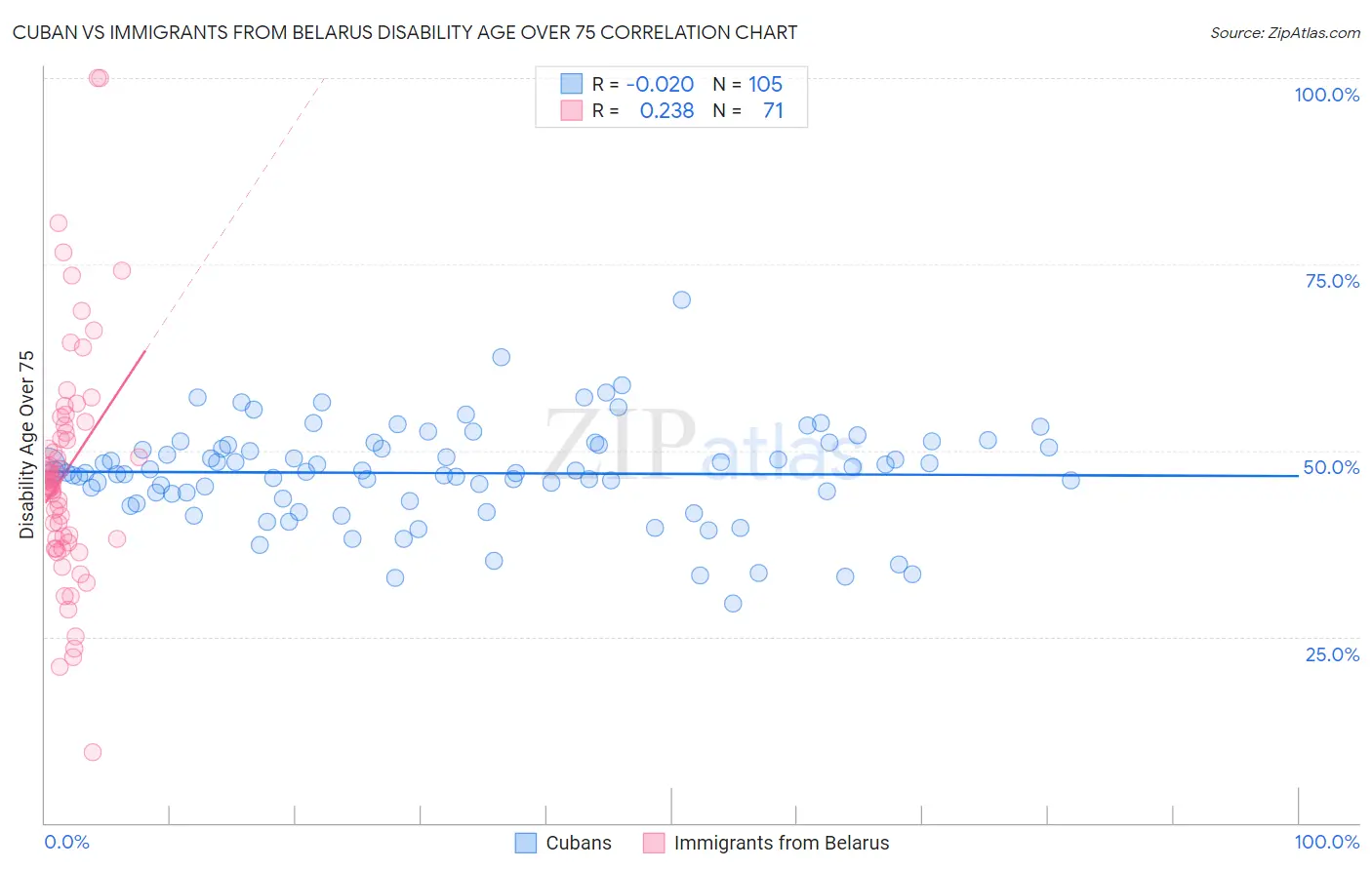 Cuban vs Immigrants from Belarus Disability Age Over 75
