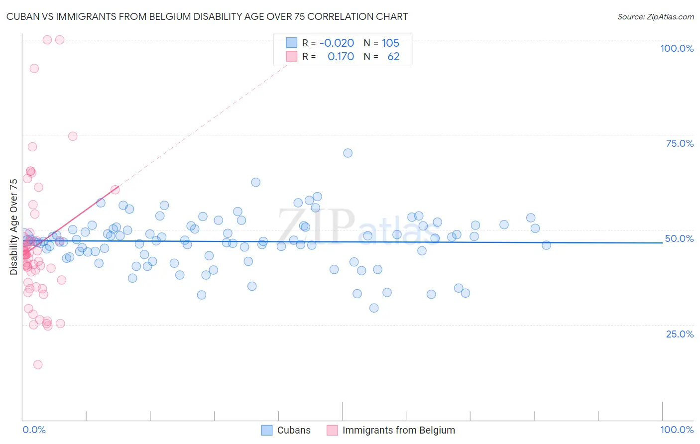 Cuban vs Immigrants from Belgium Disability Age Over 75