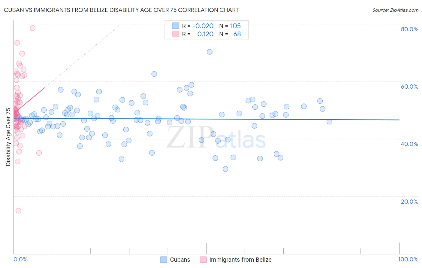 Cuban vs Immigrants from Belize Disability Age Over 75