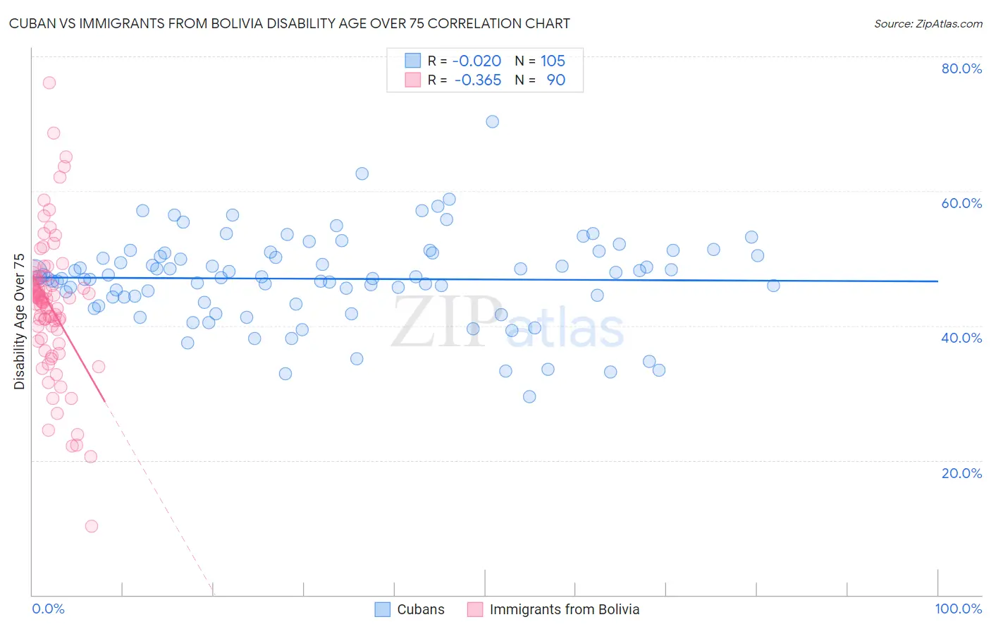 Cuban vs Immigrants from Bolivia Disability Age Over 75