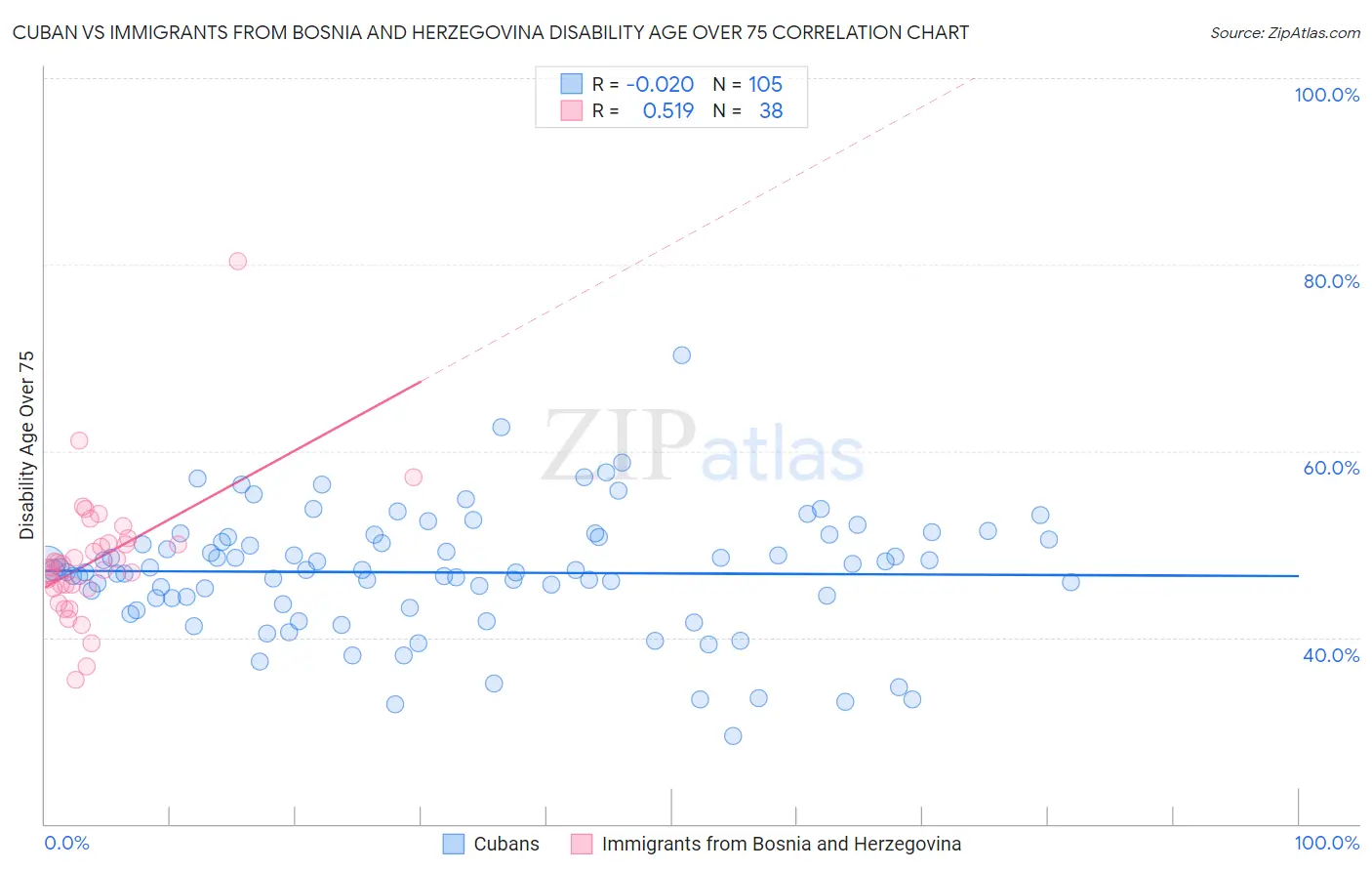 Cuban vs Immigrants from Bosnia and Herzegovina Disability Age Over 75
