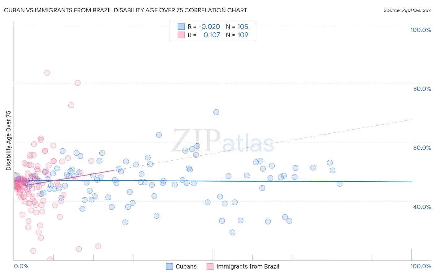 Cuban vs Immigrants from Brazil Disability Age Over 75