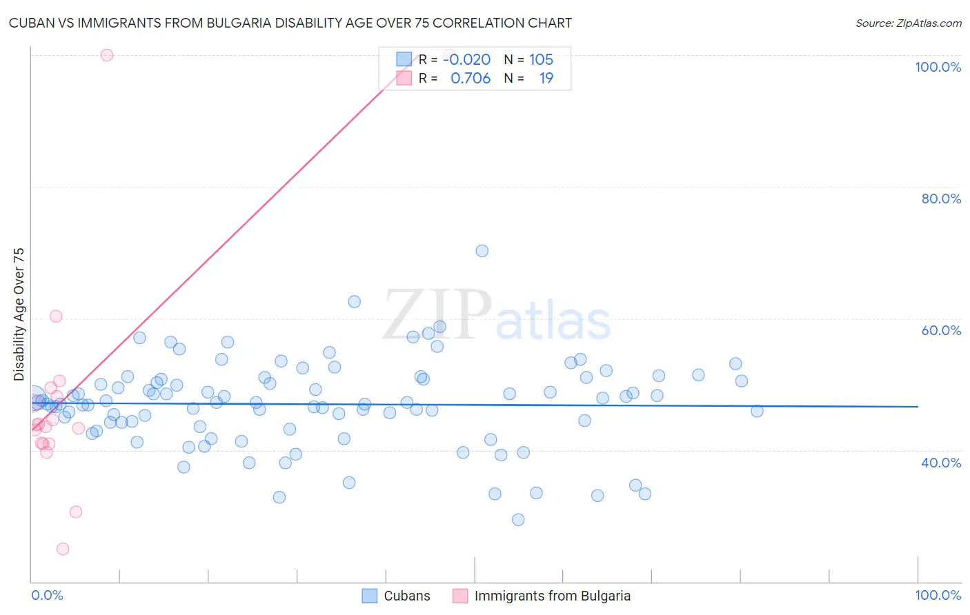 Cuban vs Immigrants from Bulgaria Disability Age Over 75