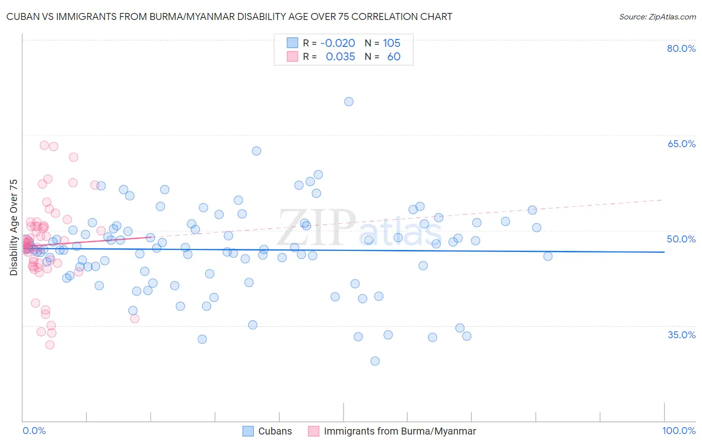 Cuban vs Immigrants from Burma/Myanmar Disability Age Over 75