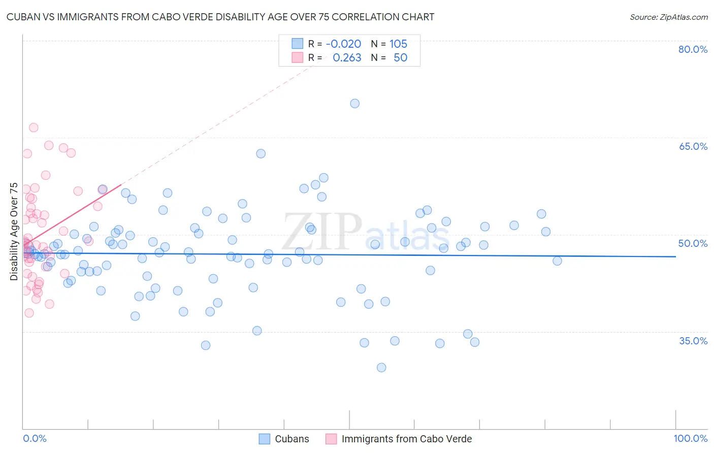 Cuban vs Immigrants from Cabo Verde Disability Age Over 75