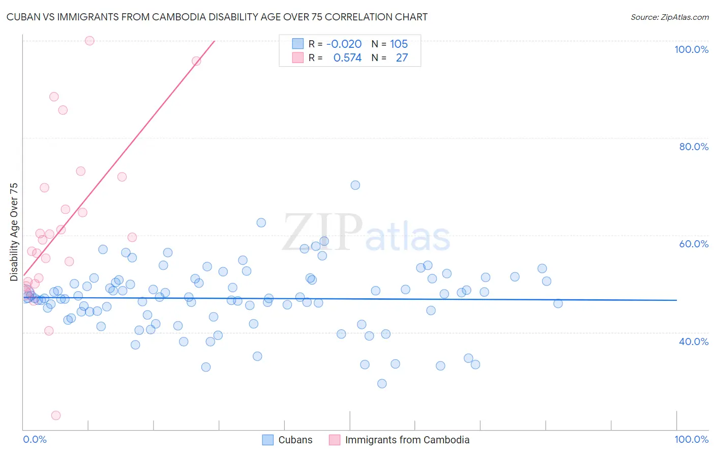 Cuban vs Immigrants from Cambodia Disability Age Over 75