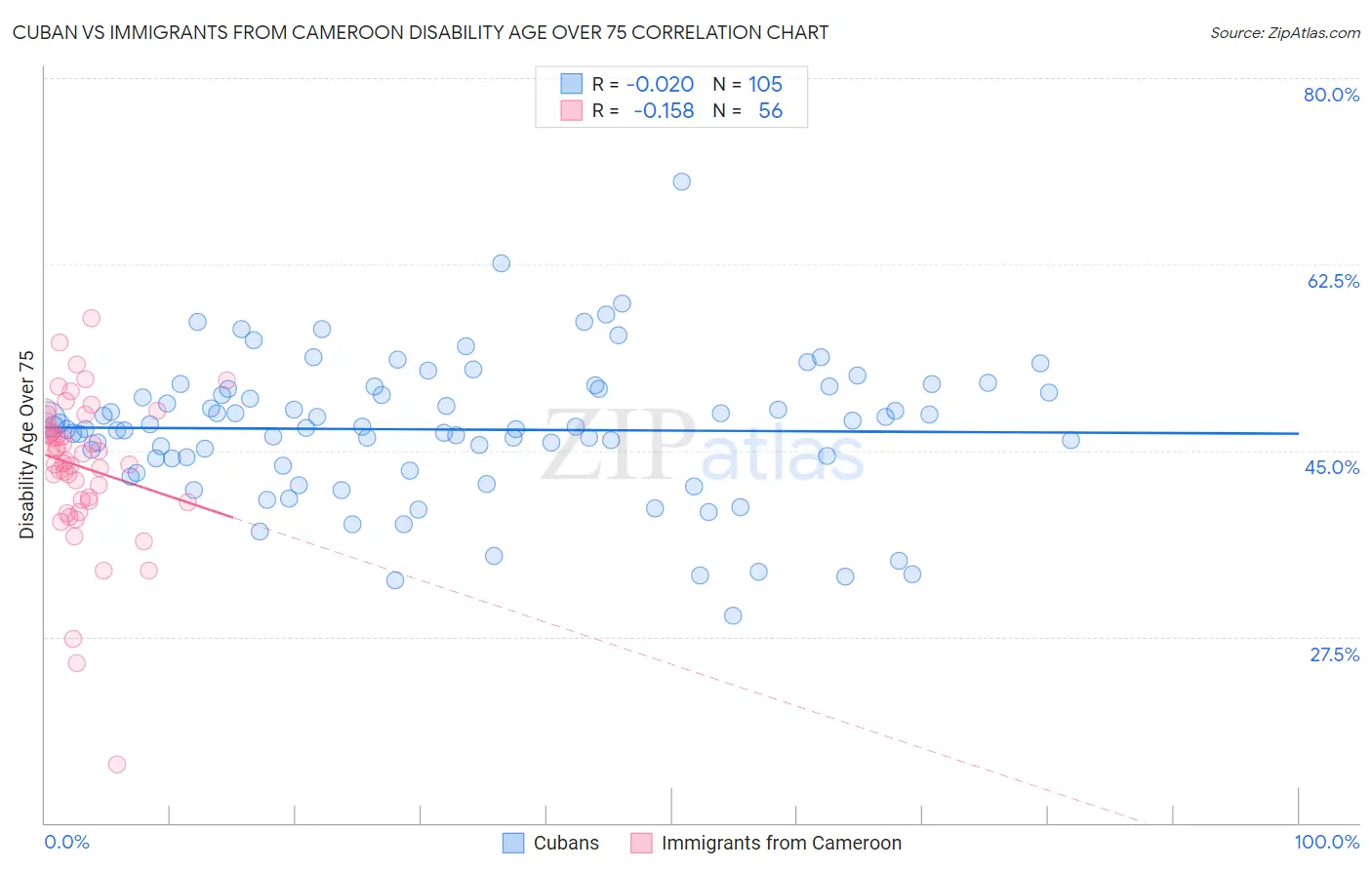 Cuban vs Immigrants from Cameroon Disability Age Over 75