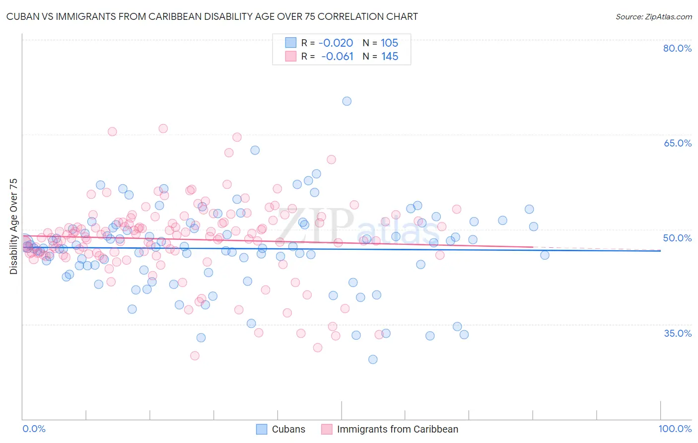 Cuban vs Immigrants from Caribbean Disability Age Over 75