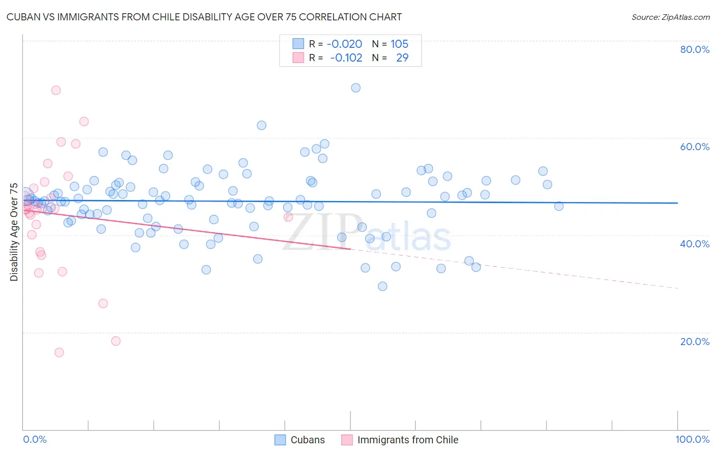 Cuban vs Immigrants from Chile Disability Age Over 75