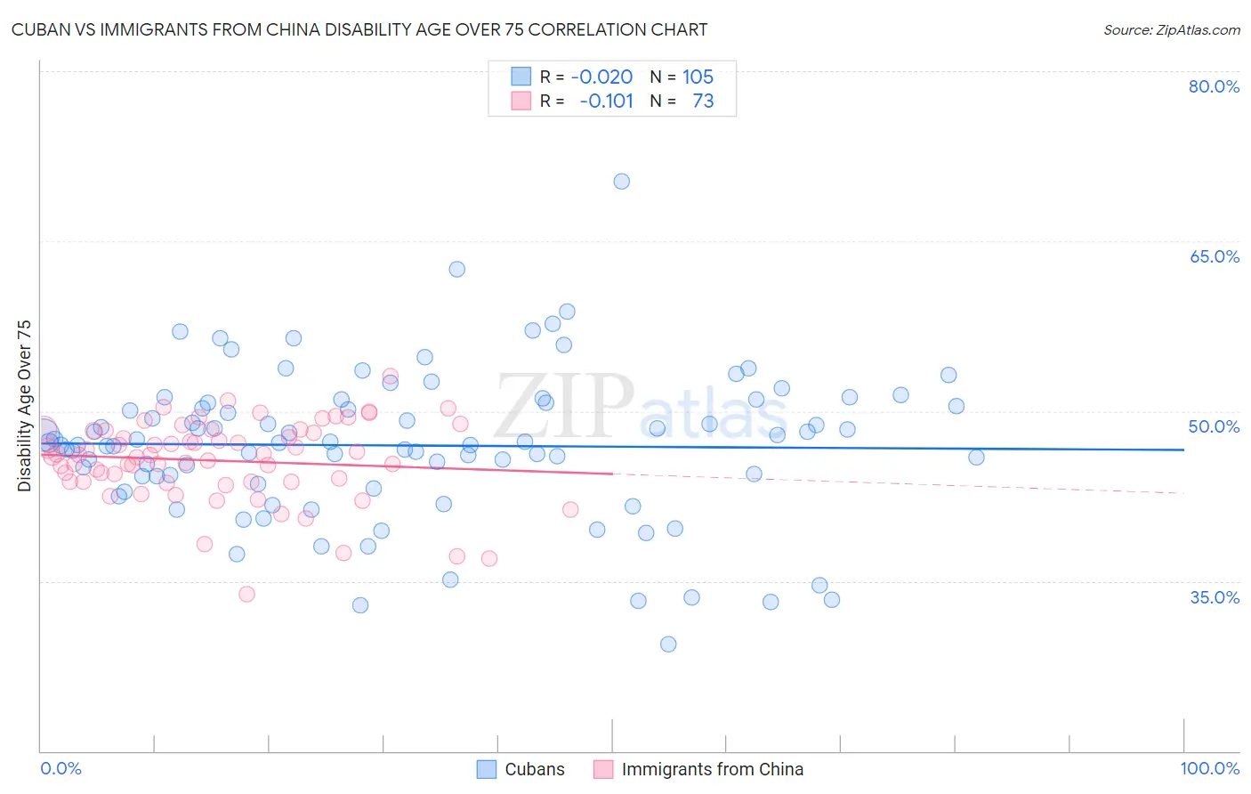 Cuban vs Immigrants from China Disability Age Over 75