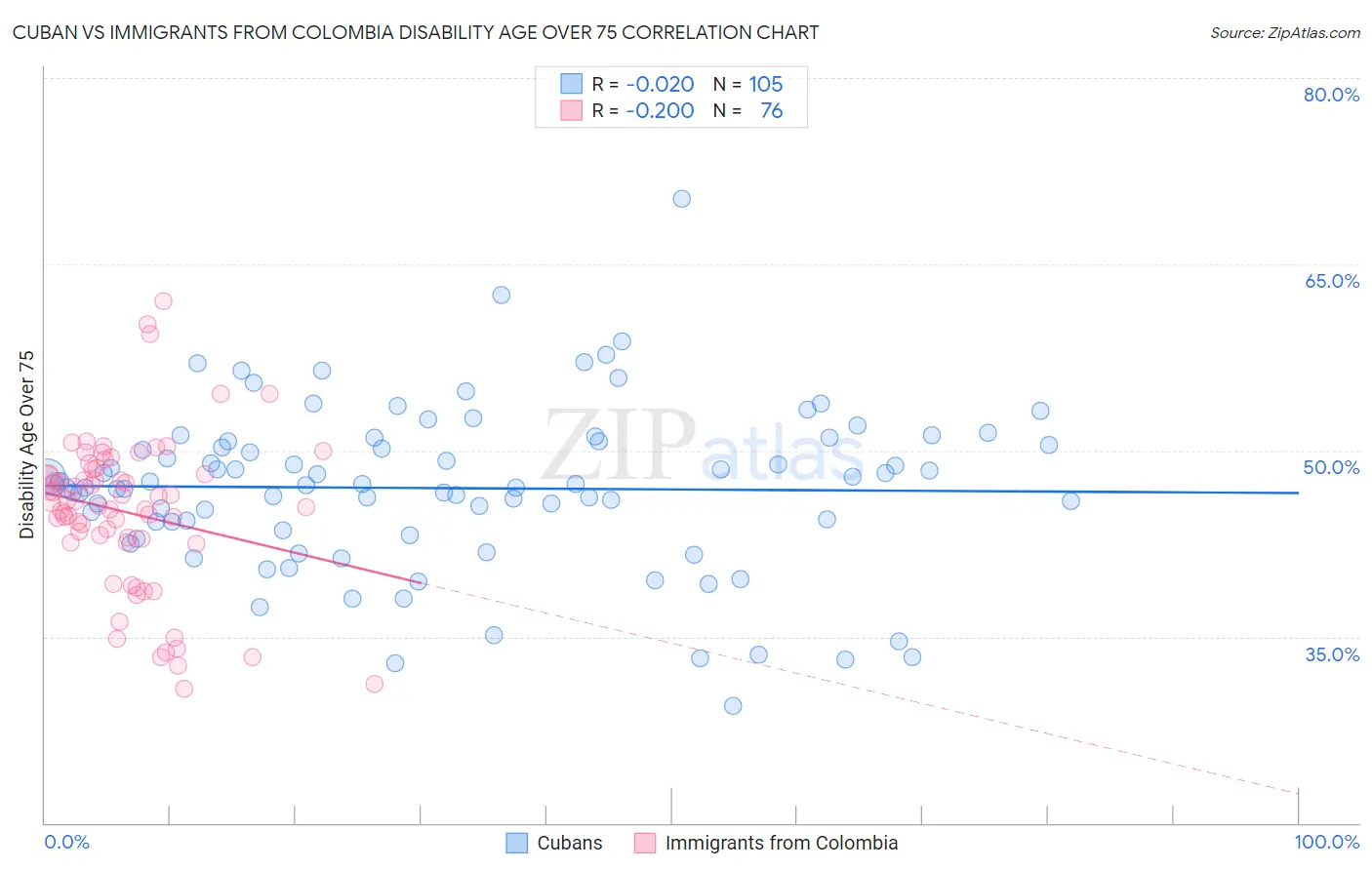 Cuban vs Immigrants from Colombia Disability Age Over 75