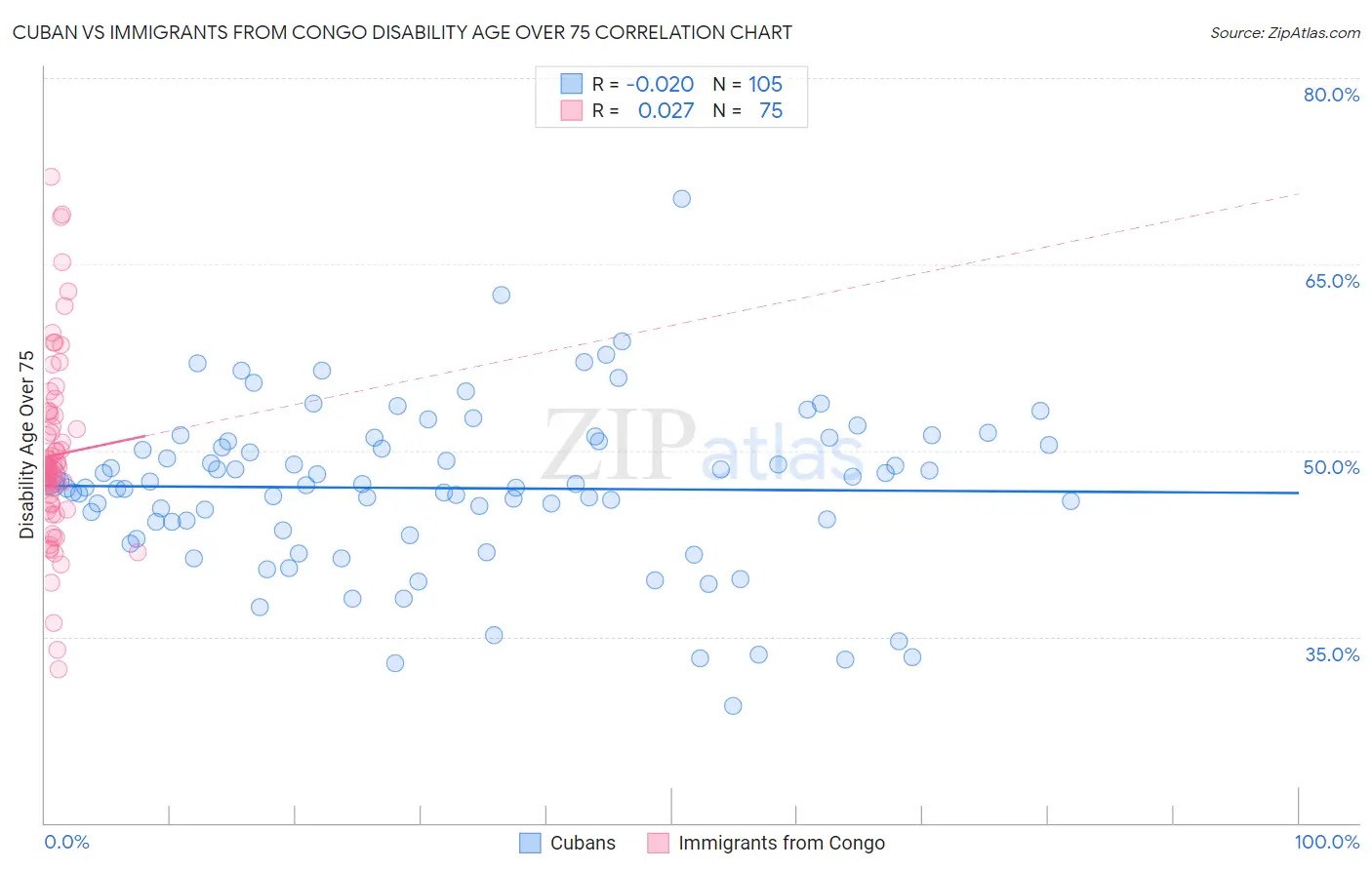 Cuban vs Immigrants from Congo Disability Age Over 75