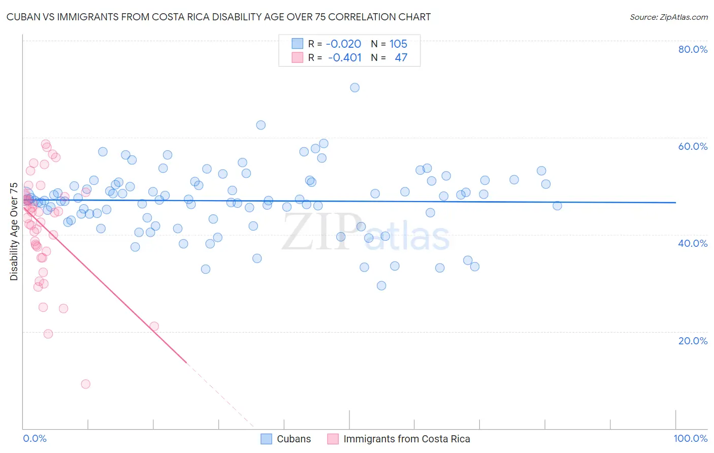 Cuban vs Immigrants from Costa Rica Disability Age Over 75