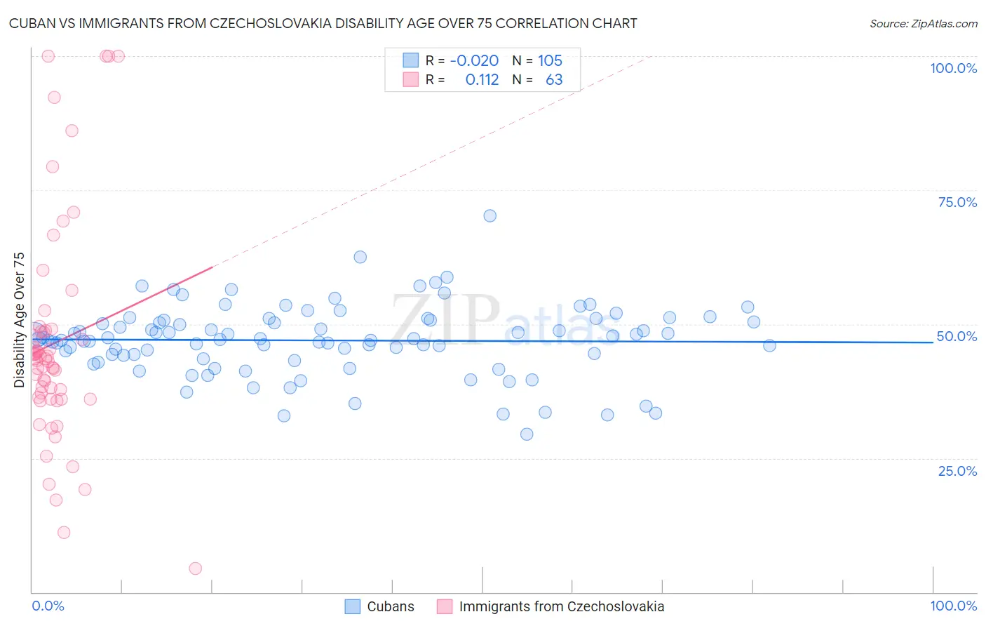 Cuban vs Immigrants from Czechoslovakia Disability Age Over 75