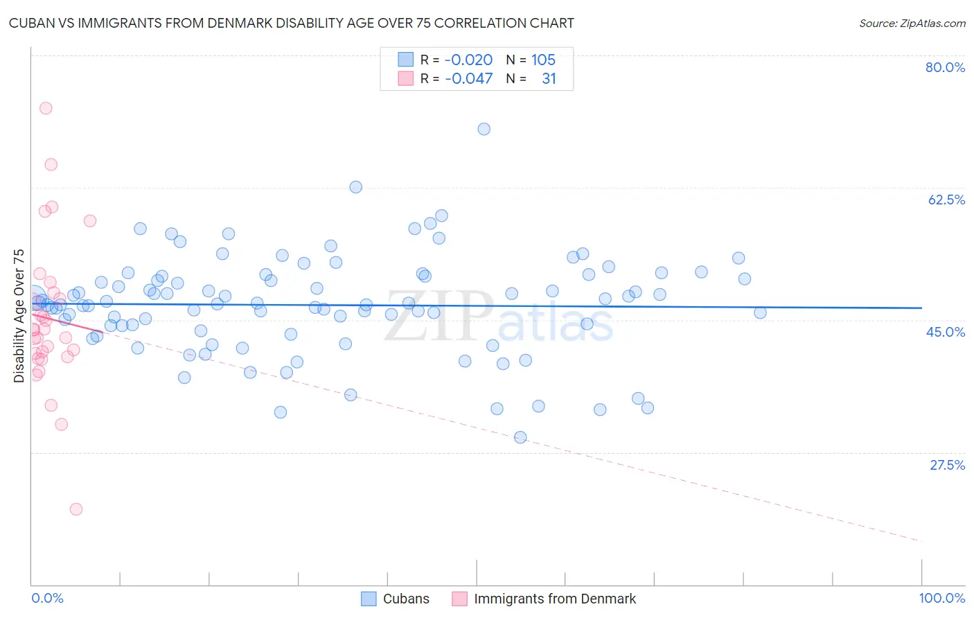 Cuban vs Immigrants from Denmark Disability Age Over 75