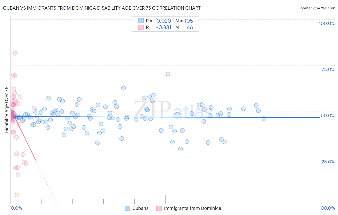 Cuban vs Immigrants from Dominica Disability Age Over 75