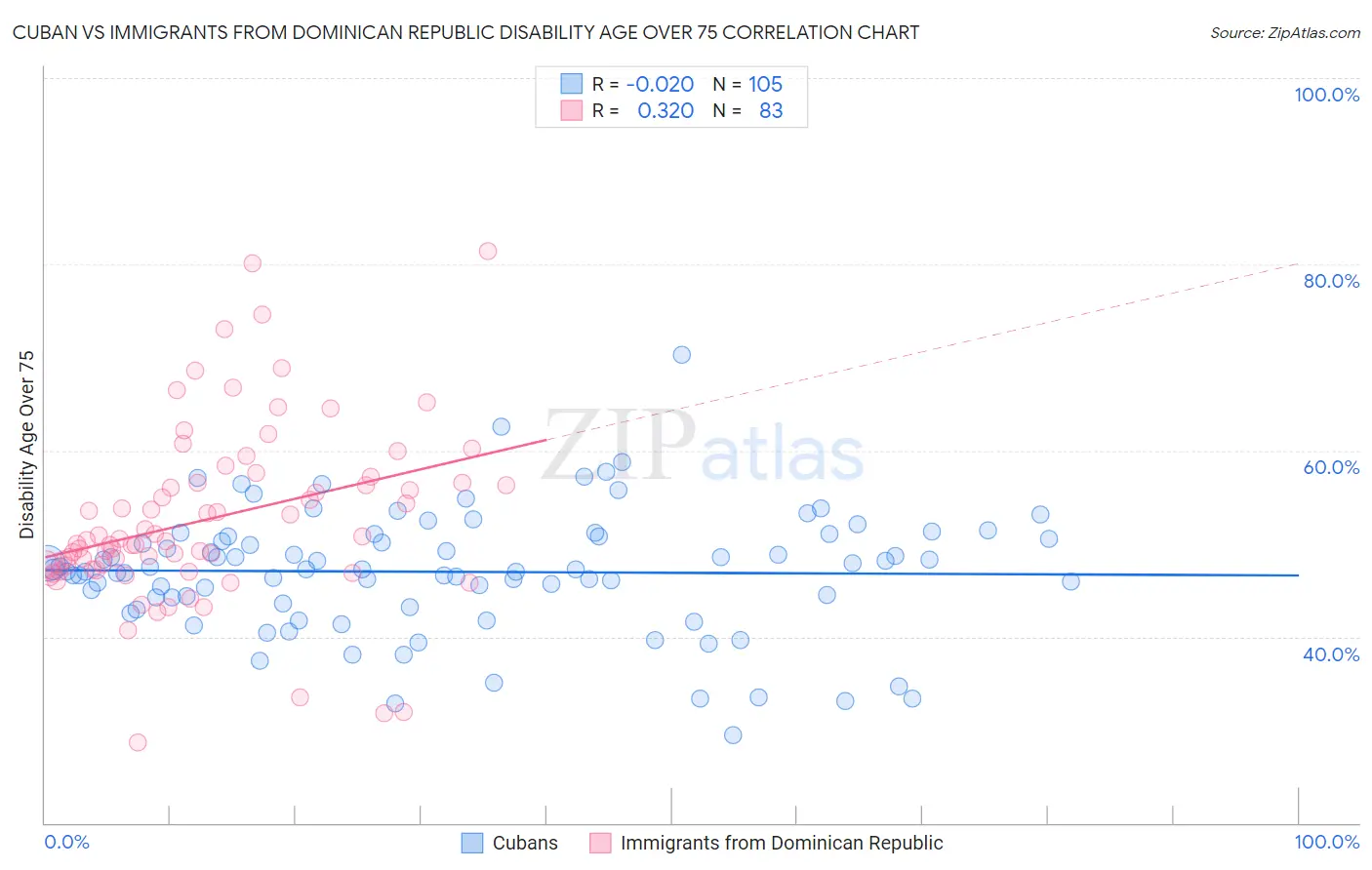 Cuban vs Immigrants from Dominican Republic Disability Age Over 75